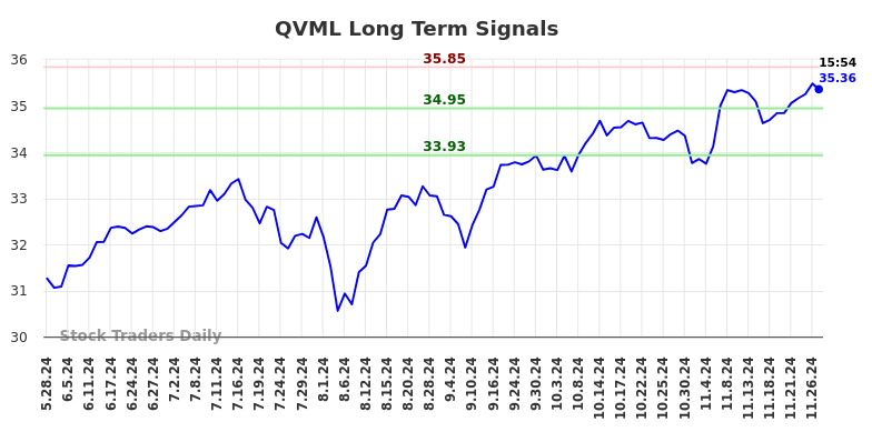 QVML Long Term Analysis for November 28 2024