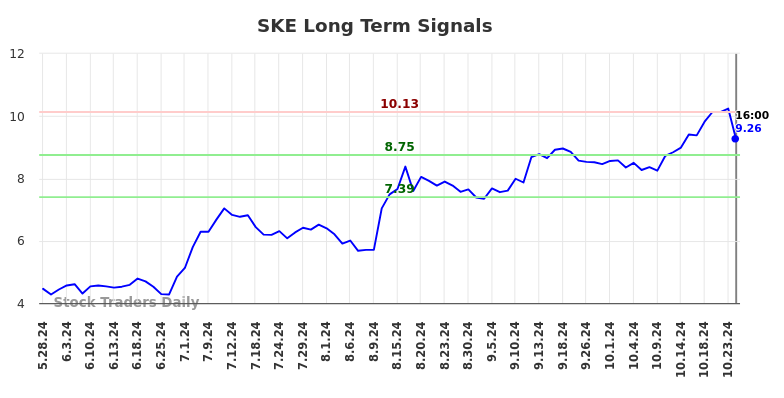 SKE Long Term Analysis for November 28 2024