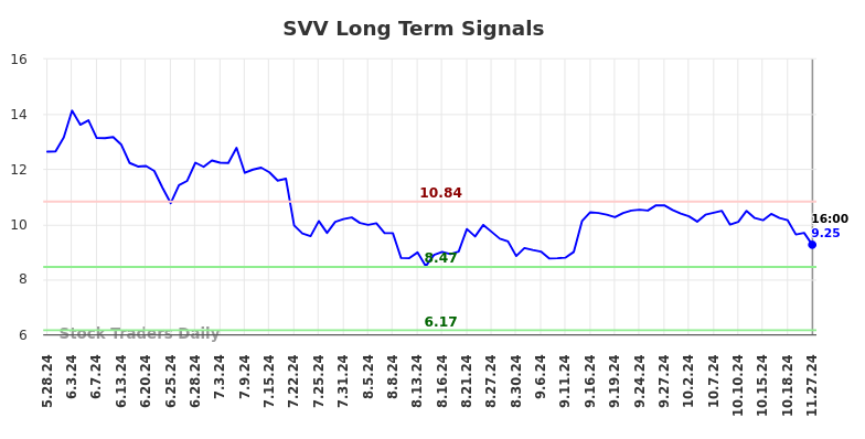 SVV Long Term Analysis for November 28 2024