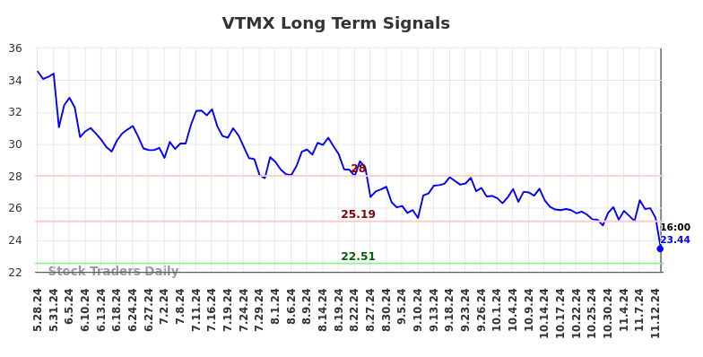 VTMX Long Term Analysis for November 28 2024