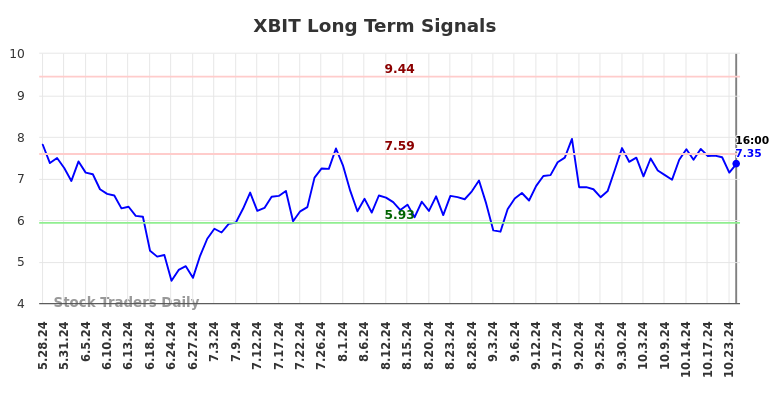 XBIT Long Term Analysis for November 28 2024