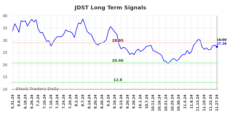 JDST Long Term Analysis for November 28 2024