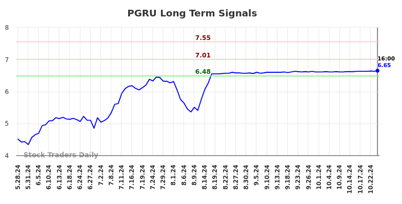 PGRU Long Term Analysis for November 28 2024 PGRU Long Term Analysis for November 28 2024