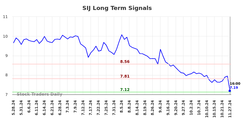 SIJ Long Term Analysis for November 28 2024