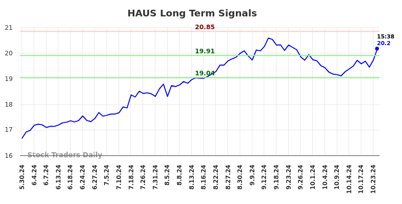 HAUS Long Term Analysis for November 28 2024