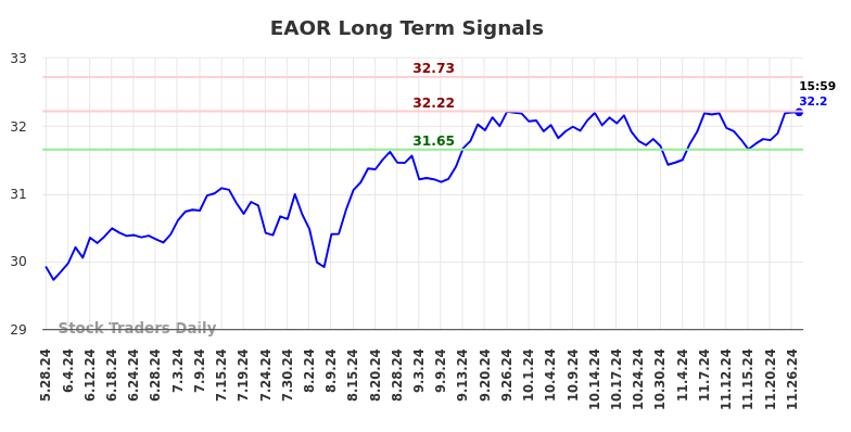 EAOR Long Term Analysis for November 28 2024 EAOR Long Term Analysis for November 28 2024