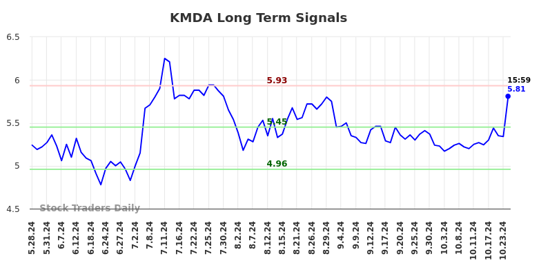 KMDA Long Term Analysis for November 28 2024