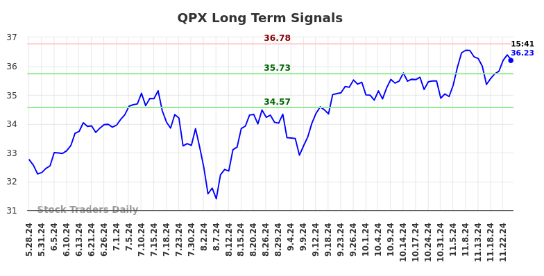 QPX Long Term Analysis for November 28 2024