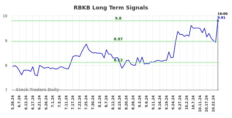 RBKB Long Term Analysis for November 28 2024