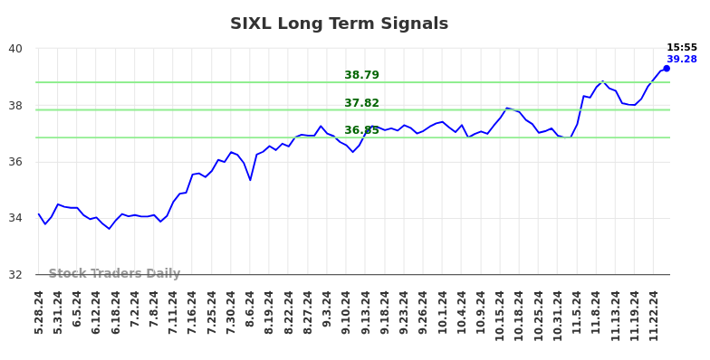 SIXL Long Term Analysis for November 28 2024