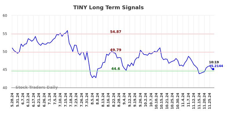 TINY Long Term Analysis for November 28 2024