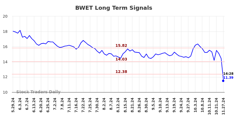 BWET Long Term Analysis for November 28 2024