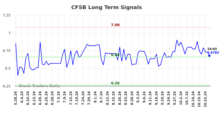 CFSB Long Term Analysis for November 28 2024