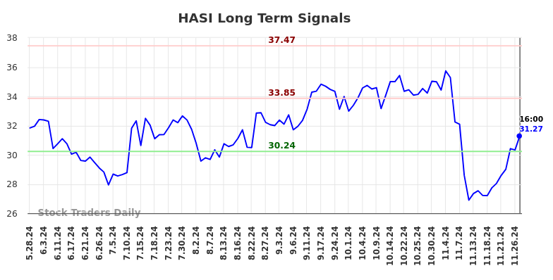 HASI Long Term Analysis for November 28 2024