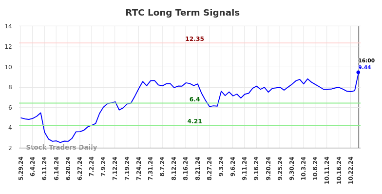 RTC Long Term Analysis for November 28 2024