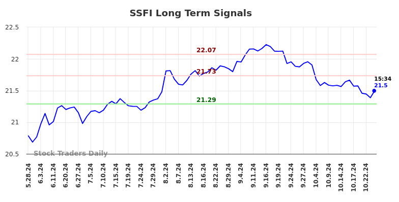 SSFI Long Term Analysis for November 28 2024