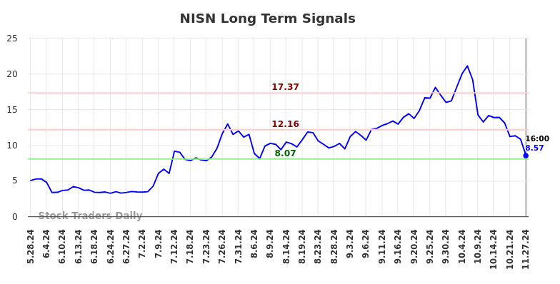 NISN Long Term Analysis for November 28 2024