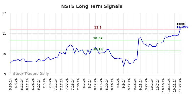 NSTS Long Term Analysis for November 28 2024