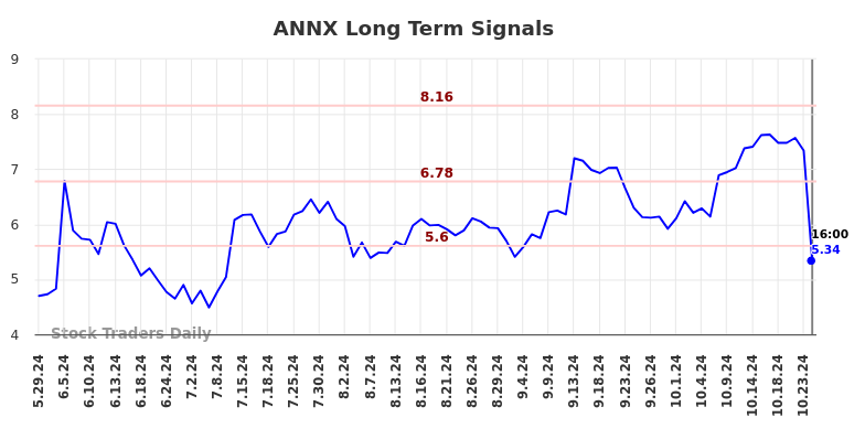 ANNX Long Term Analysis for November 28 2024 ANNX Long Term Analysis for November 28 2024