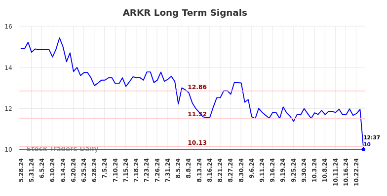 ARKR Long Term Analysis for November 28 2024 ARKR Long Term Analysis for November 28 2024