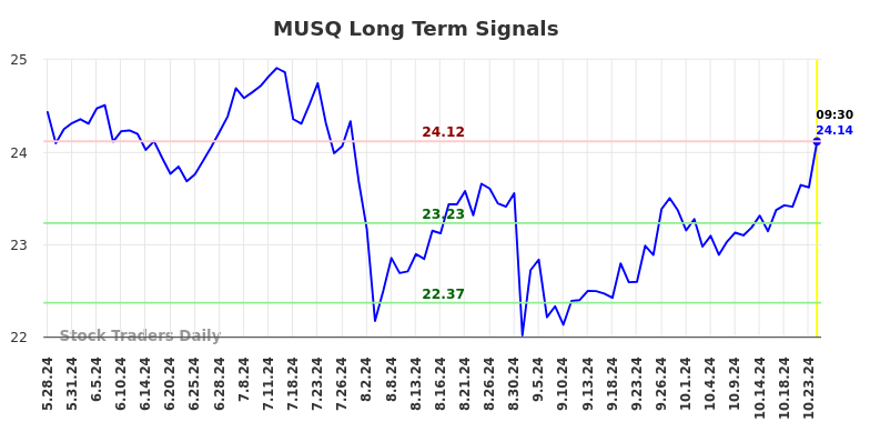 MUSQ Long Term Analysis for November 28 2024