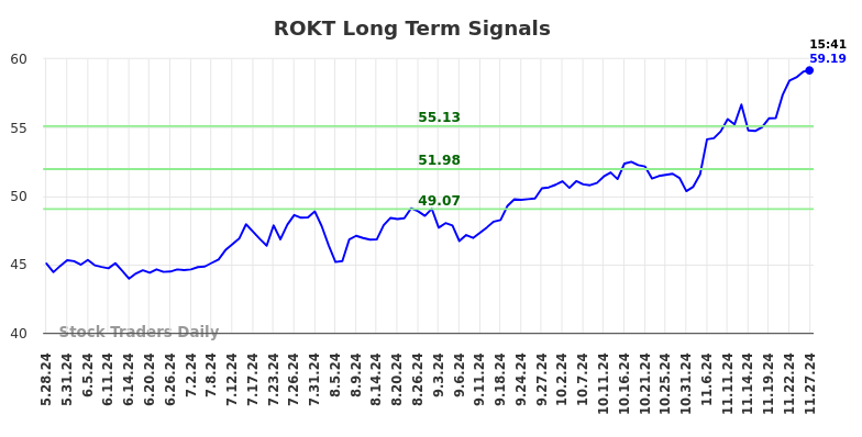 ROKT Long Term Analysis for November 28 2024