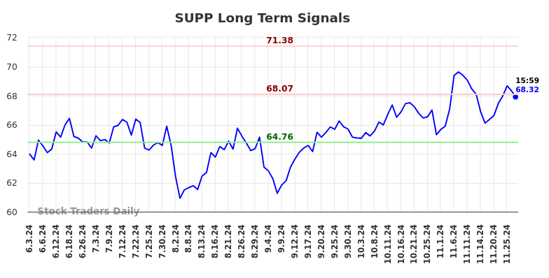 SUPP Long Term Analysis for November 28 2024