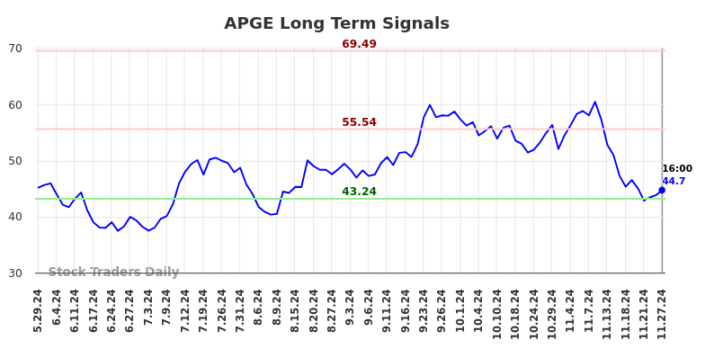 APGE Long Term Analysis for November 28 2024