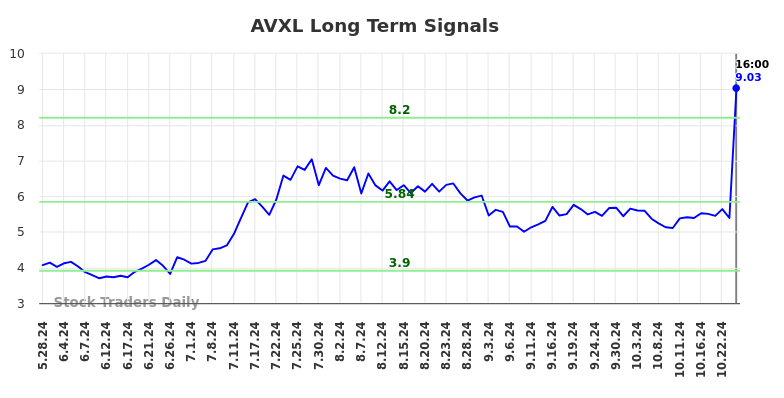 AVXL Long Term Analysis for November 28 2024