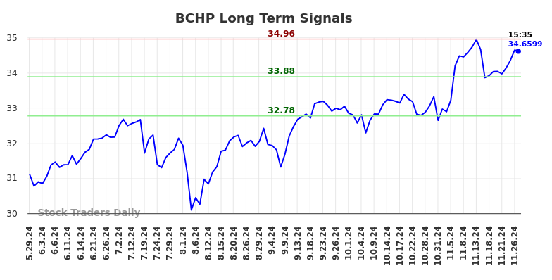 BCHP Long Term Analysis for November 28 2024