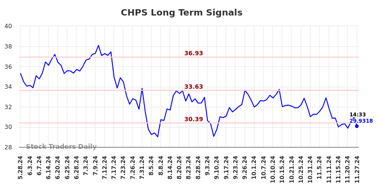 CHPS Long Term Analysis for November 28 2024