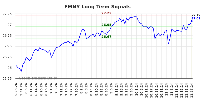 FMNY Long Term Analysis for November 28 2024