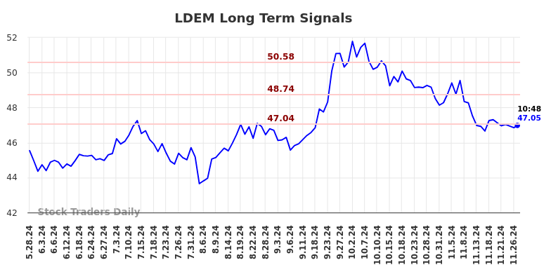 LDEM Long Term Analysis for November 28 2024