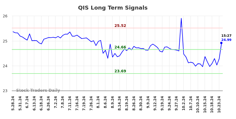 QIS Long Term Analysis for November 28 2024