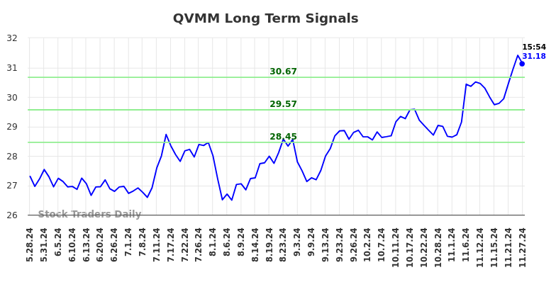 QVMM Long Term Analysis for November 28 2024