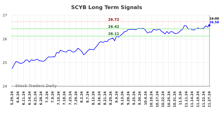 SCYB Long Term Analysis for November 28 2024