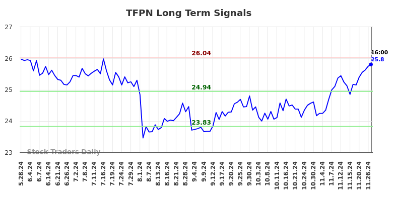 TFPN Long Term Analysis for November 28 2024