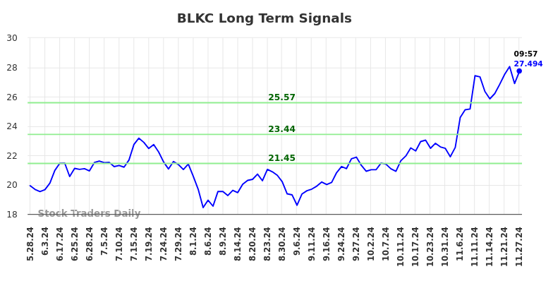 BLKC Long Term Analysis for November 28 2024 BLKC Long Term Analysis for November 28 2024