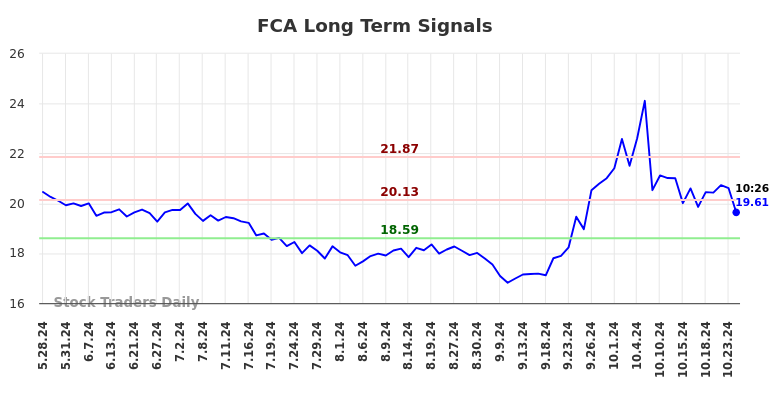 FCA Long Term Analysis for November 28 2024