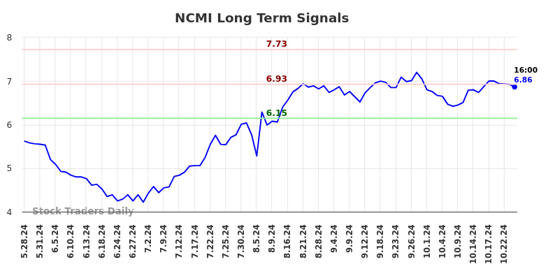 NCMI Long Term Analysis for November 28 2024