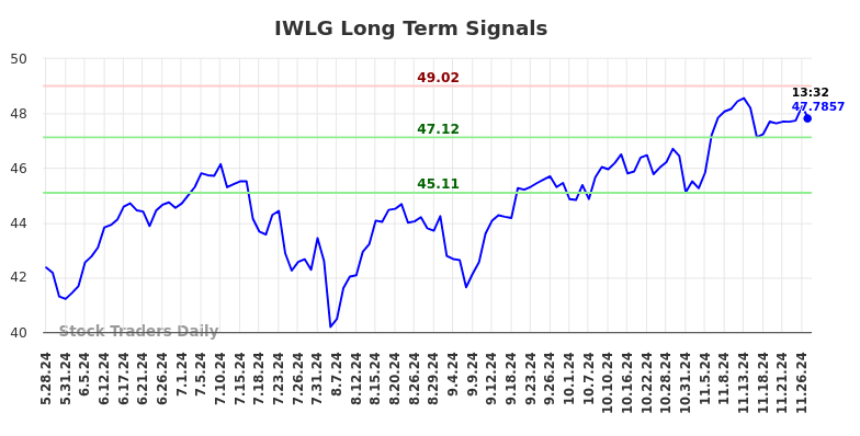 IWLG Long Term Analysis for November 28 2024