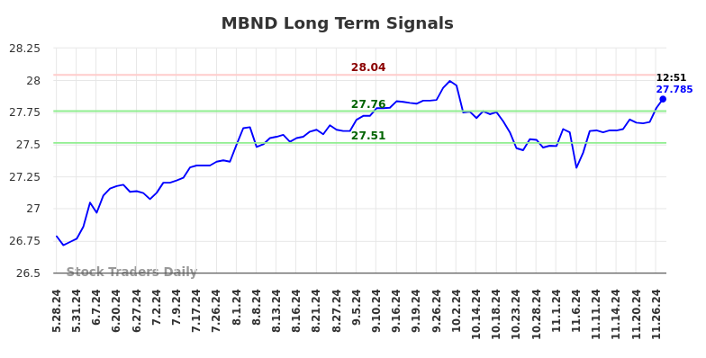 MBND Long Term Analysis for November 28 2024 MBND Long Term Analysis for November 28 2024
