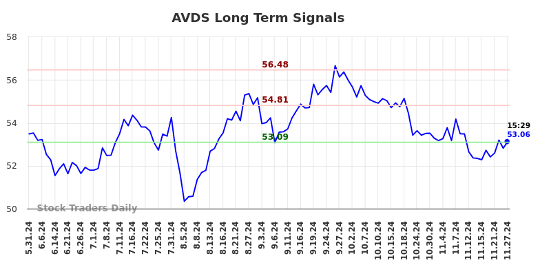 AVDS Long Term Analysis for November 28 2024