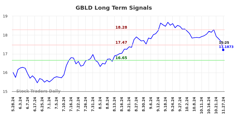 GBLD Long Term Analysis for November 28 2024