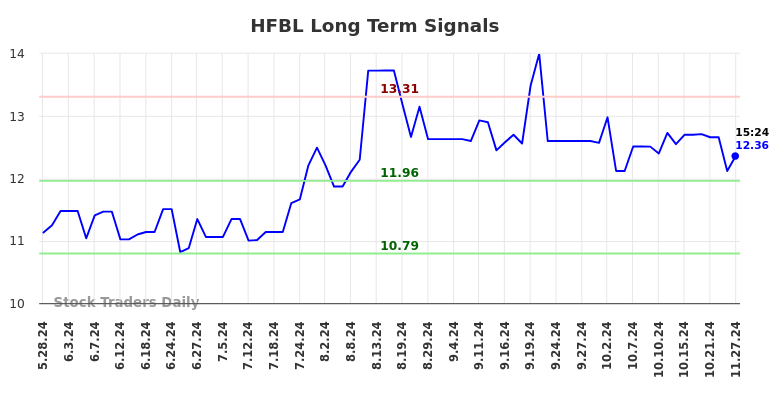 HFBL Long Term Analysis for November 28 2024