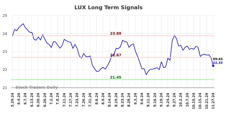 LUX Long Term Analysis for November 28 2024