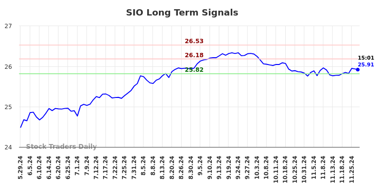 SIO Long Term Analysis for November 28 2024