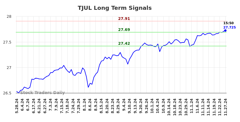 TJUL Long Term Analysis for November 28 2024