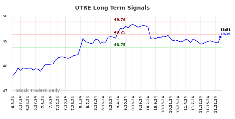 UTRE Long Term Analysis for November 28 2024