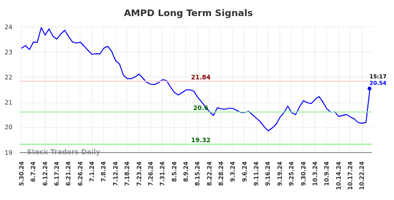 AMPD Long Term Analysis for November 28 2024